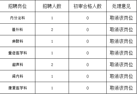 2021年日照心脏病医院公开招聘岗位取消情况公示